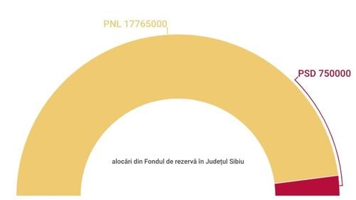 Studiu de caz despre direcționarea banilor publici. La Sibiu 95,95% din banii dați în județ de guvernul Cîțu au fost direcționați către primarii PNL