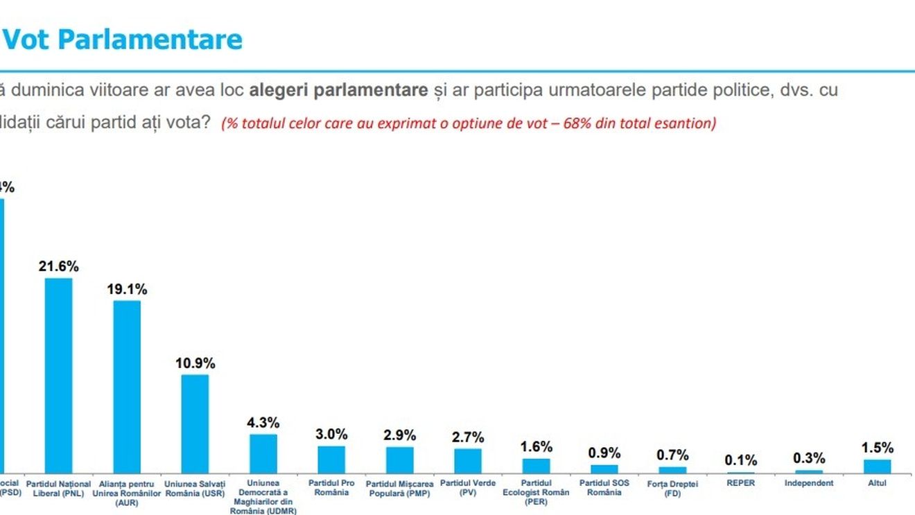 Sondaj Inscop: AUR crește ușor până la 19,1%, PSD conduce clasamentul cu 30,4%