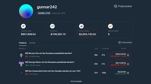 Acuzații de manipulare a cotelor pe Polymarket, cea mai mare platformă de pariuri bazată pe criptomonede: 1 milion de dolari pariați pe George Simion, într-o săptămână, de un singur cont / Pe TikTok există un cont similar, pro-rus, simpatizant AUR și al lui Călin Georgescu