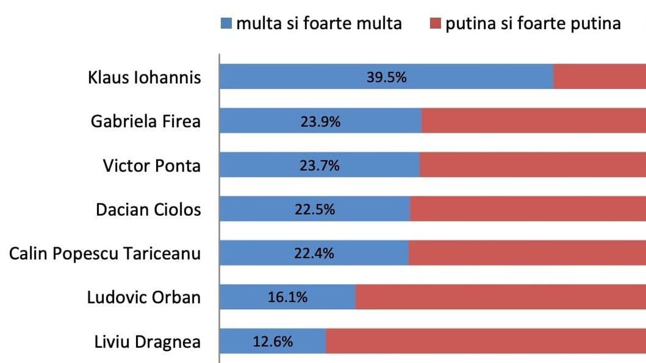 Klaus Iohannis, politicianul care se bucură de cea mai mare încredere printre români, cu o cotă în creștere față de anul trecut / Președintele este urmat de Gabriela Firea, Victor Ponta și Dacian Cioloș