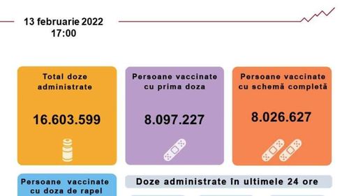 Un număr de 4.844 de persoane s-au vaccinat în ultimele 24 de ore, dintre care 691 cu prima doză