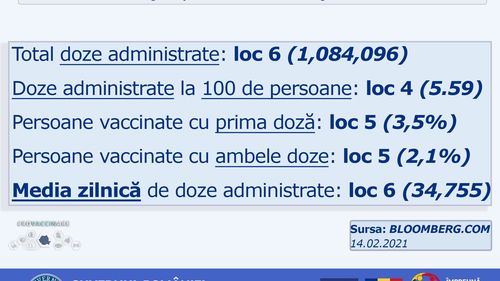 Campania de vaccinare din România, în topul țărilor din UE, potrivit estimărilor Bloomberg