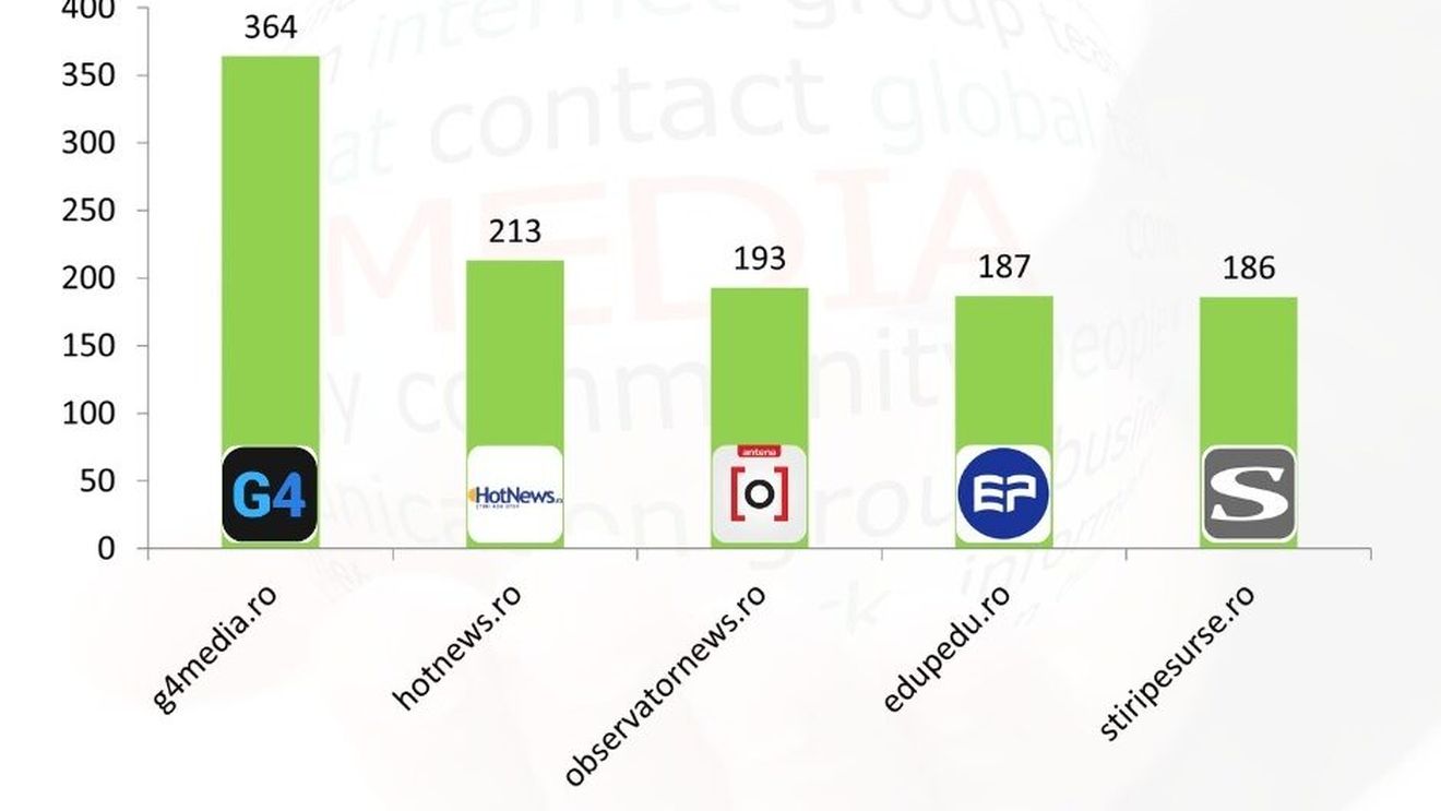 G4Media rămâne cea mai citată sursă online din România și a patra în topul celor mai citate surse din toată media/ Antena 3, pe primul loc la televiziuni/ RFI conduce topul radio (analiză mediaTrust)