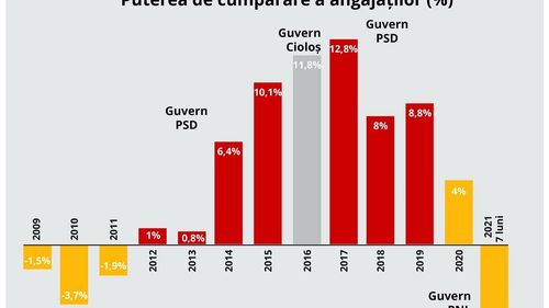 PSD: Cât de eficient este un Guvern se vede în bunăstarea oamenilor. Puterea de cumpărare a românilor scade big time