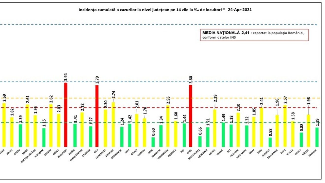 Două județe rămân în zona roșie, la fel și Capitala cu o incidență de 3,94 la mia de locuitori