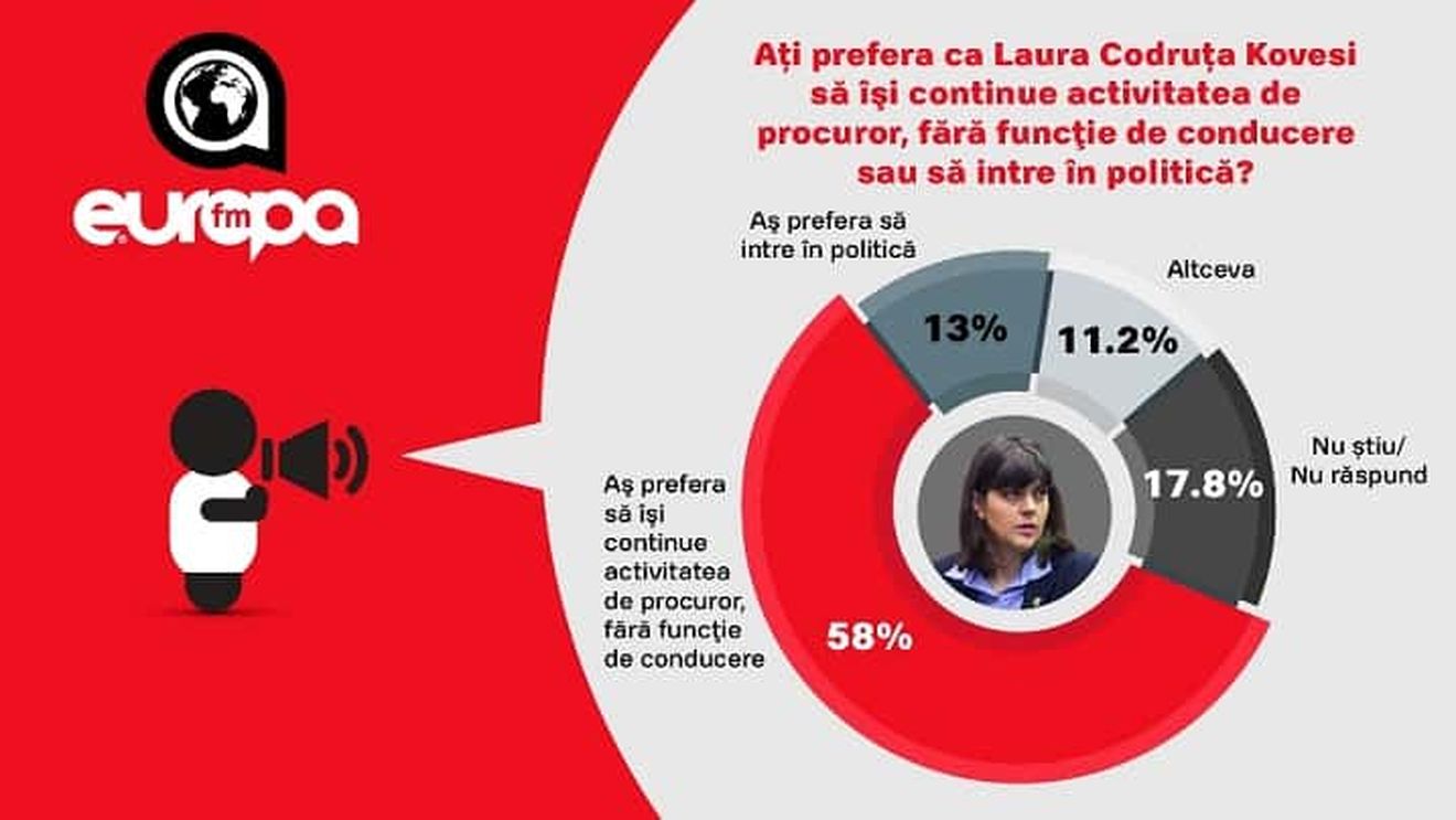 Ce ar trebui să facă Laura Codruța Kovesi? Sondaj IMAS: 58% o văd mai departe procuror și doar 13% ar prefera să intre în politică