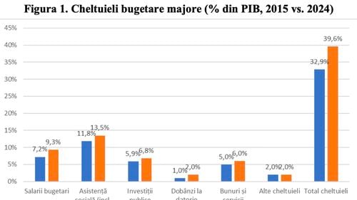 Salariile buge­ta­rilor exercită cea mai mare presiune asupra deficitului / Dobânzile la datorie aproape s-au dublat ca pondere în PIB (raport Consiliul Concurenței)