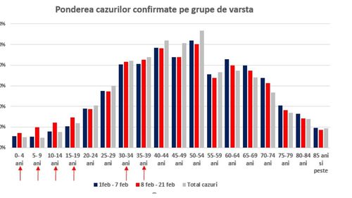 Rata de infectare COVID-19 la copii a crescut accelerat de la deschiderea școlilor. Incidența la grupa 5-9 ani s-a dublat în două săptămâni / 97% dintre copiii infectați sunt izolați la domiciliu și pot transmite boala adulților - raport INSP