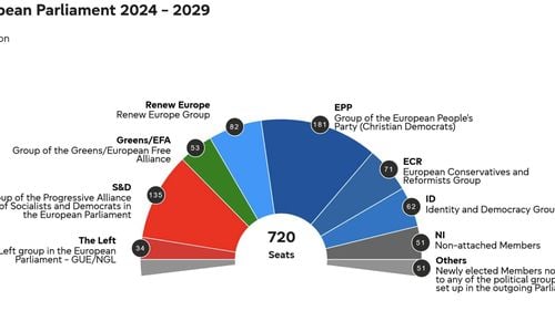 Alegerile pentru Parlamentul European: Dreapta, socialiștii si liberalii rămân majoritari