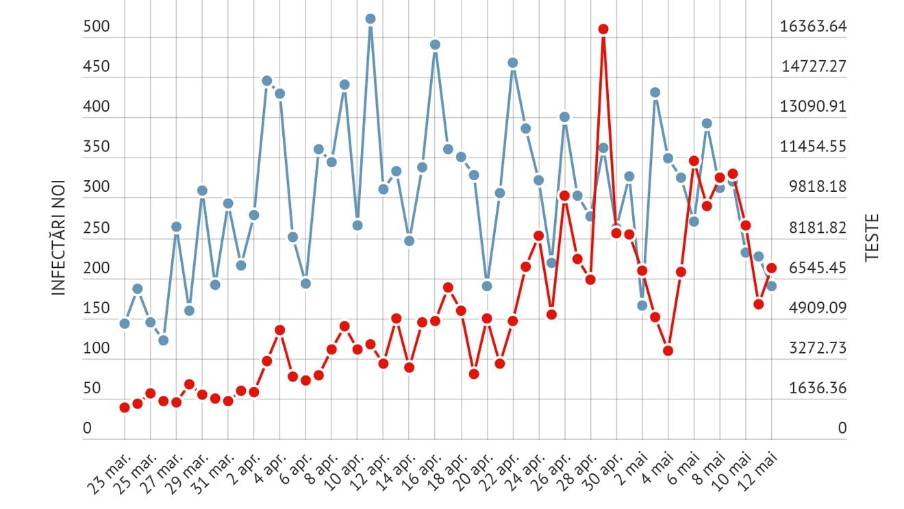 GRAFIC Cum a evoluat pe zile numărul de infectări în paralel cu numărul de teste din 23 martie până azi? Momentul în care graficele se comportă ciudat