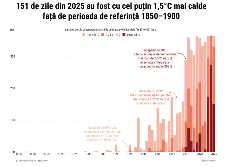 151 de zile din 2025 au fost cu cel puțin 1,5°C peste