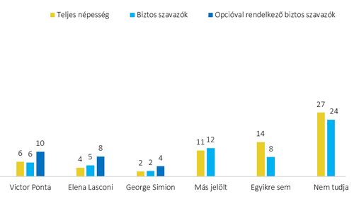 SONDAJ: Crin Antonescu este susținut de majoritatea maghiarilor din Transilvania / Ei sunt de acord cu anularea alegerilor și cu interzicerea candidaturii lui Călin Georgescu / Maghiarii au mai multă încredere în Putin decât în Macron