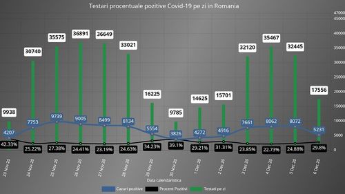 România a făcut săptămâna trecută cele mai puține teste pentru COVID din ultimele două luni. Rata de pozitivare a rămas la 26%