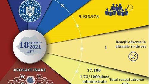 10.184 de doze de vaccin administrate în ultimele 24 de ore / 75,5% dintre acestea reprezintă prima doză