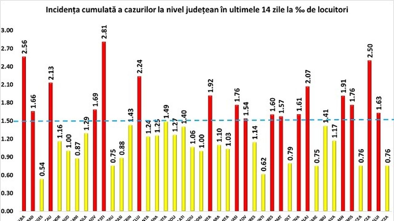 ULTIMA ORĂ Rata de infectare COVID-19 în București este 2,81, a anunțat Grupul de Comunicare Strategică / Lista coeficienților în fiecare județ