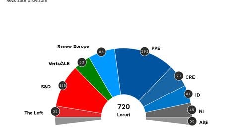 Cum arată noua configurație a Parlamentului European după rezultatele provizorii: popularii europeni tot majoritari, Alianța verzilor și Renew în scădere importantă, extrema dreaptă în câștig/ Cine a prins locuri, din România