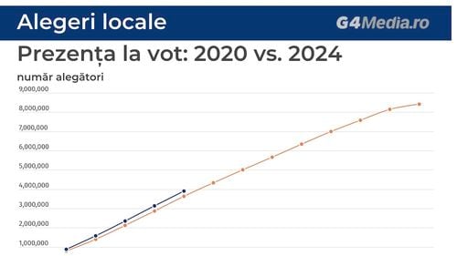 Grafic: Prezență mult mai bună la locale și europarlamentare, față de votul din 2020 și 2019. 4 milioane de români au votat până la ora 13