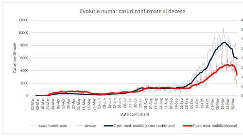 INSP: Mai mult de o treime din cazurile noi de COVID depistate săptămâna trecută au fost înregistrate în București, Constanța, Cluj, Ilfov și Iași