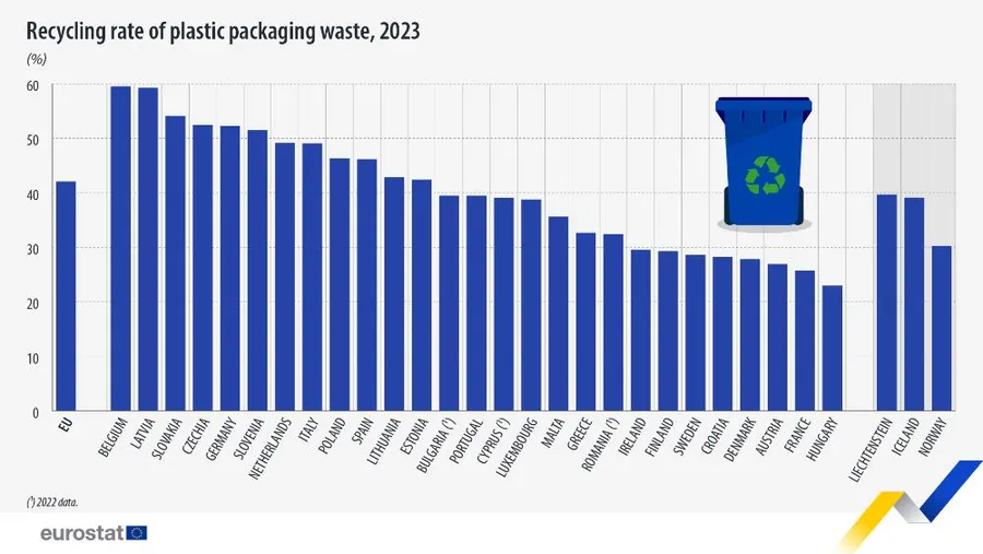 rata de reciclare plastic țări UE