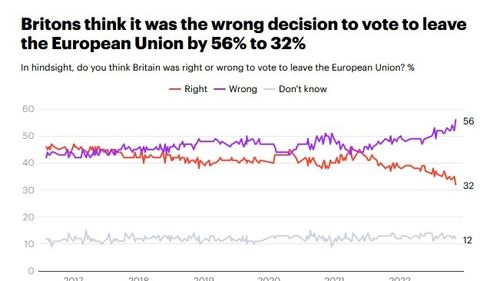 SONDAJ Yougov: Unul din cinci dintre cei care au votat pentru Brexit crede acum că a fost o decizie greșită / Britanicii cred că Marea Britanie a greșit când a părăsit Uniunea Europeană, cu 56% la 32%