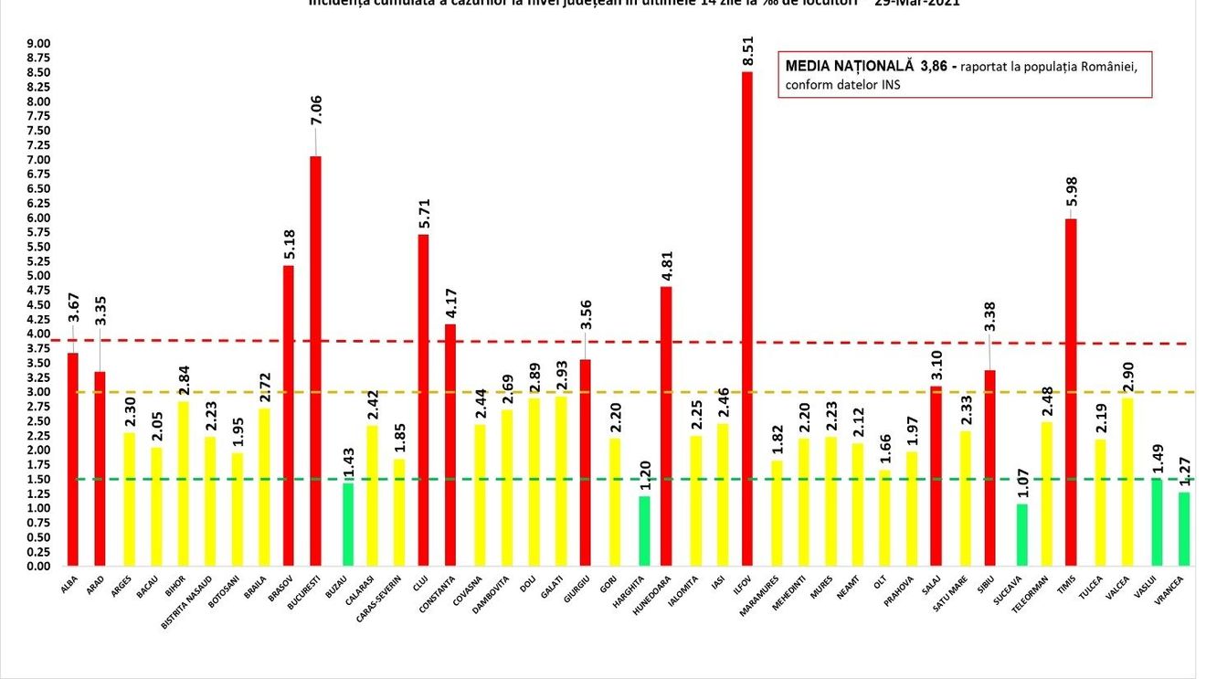 Bucureștiul a ajuns la cea mai mare rată de infectare de la începutul pandemiei: 7,06 cazuri noi la mia de locuitori