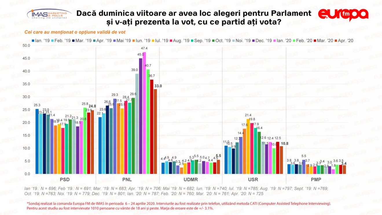 Sondaj IMAS: Scădere semnificativă pentru PNL în intențiile de vot, creștere pentru PSD și Pro România / USR și PLUS, măsurate separat, scad și ele, în schimb cresc UDMR și ALDE