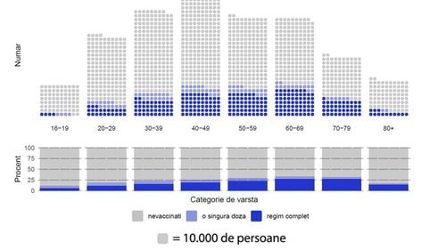 25% din românii de peste 16 ani sunt vaccinați anti-COVID cu cel puțin o doză. Cele mai mici rate de vaccinare sunt la categoriile 16-19 ani și plus 80