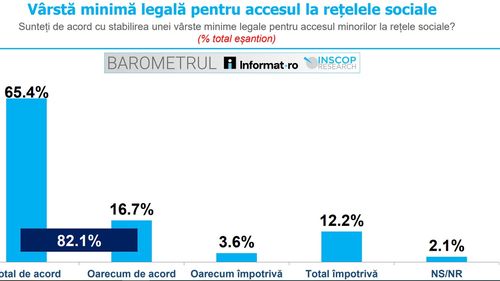 Sondaj INSCOP: Doi din trei români sunt total de acord cu stabilirea unei vârste minime legale pentru accesul minorilor la rețele sociale / 27% consideră că pragul ar trebui să fie 16 ani, iar 17% indică vârsta de 18 ani