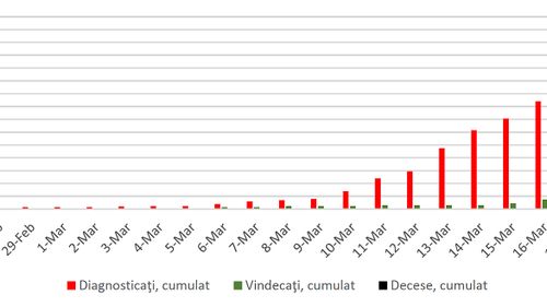 GRAFICE Vârsta medie a românilor cu coronavirus este 41 de ani / Șase copii sub 9 ani sunt infectați, dar niciun vârstnic peste 80 de ani / Persoanele de 30-49 de ani sunt cele mai afectate