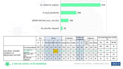 SONDAJ La doi ani de la primul caz de COVID confirmat în țara noastră, românii sunt mai preocupați de război decât de pandemie: 6 din 10 români sunt îngrijorați de conflictul militar / Jumătate dintre respondenți cred că pandemia se va sfârși în acest an
