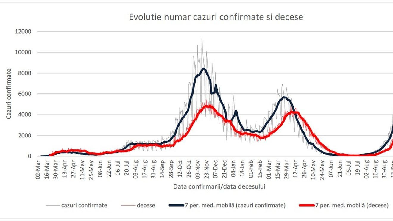 Aproape 75% dintre infectări și 92% dintre decesele COVID de săptămâna trecută au fost la persoane nevaccinate, anunță INSP