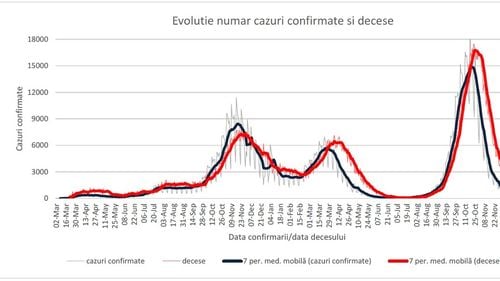 INSP: 67,8% dintre cazurile de COVID confirmate săptămâna trecută și 88,9% dintre decese au fost la persoane nevaccinate