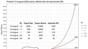 STUDIU Cum va evolua epidemia de coronavirus în România? Cinci scenarii statistice despre situația la jumătatea lunii august. În cea mai pesimistă proiecție, în două luni vor fi peste 40.000 de cazuri active