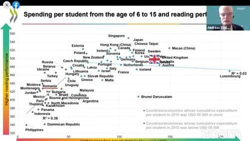 România aloca printre cei mai puțini bani pentru educație, înaintea crizei pandemice. Cheltuielile mici s-au văzut în scorul slab al elevilor la citire, la PISA 2018 – raport OECD / Ce spune despre salariile profesorilor și dezvoltarea profesională a acestora