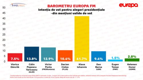 Sondaj IMAS: Iohannis conduce detașat în opțiunile de vot, următorul clasat, Tăriceanu, fiind la distanță de aproape 30 de procente / Dăncilă se situează pe locul șase în preferințele pentru prezidențiale