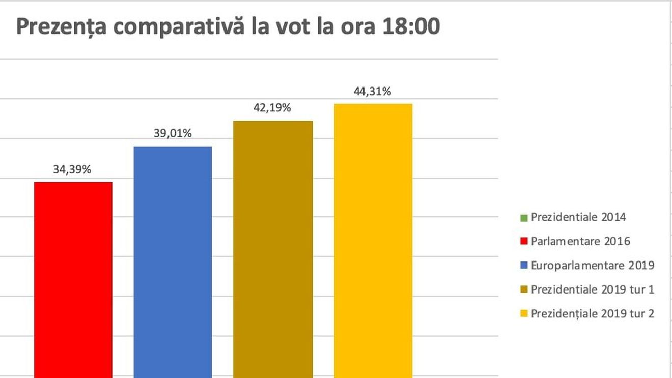 BREAKING Prezența la ora 18.00 a depășit 44%: Peste 8 milioane de români au votat în țară, cu aproape jumătate de milion mai mult decât în turul întâi la aceeași oră