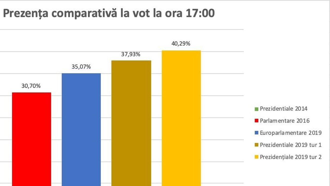 BREAKING Prezența la ora 17.00 a trecut de 40%: Peste 7,3 milioane de români au votat în țară