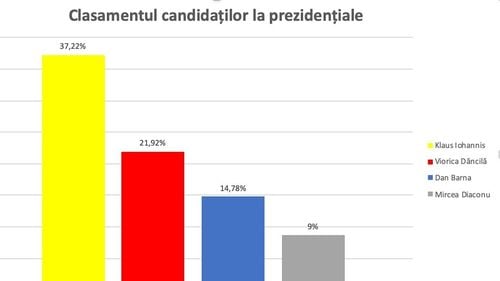 Procentele candidaților la prezidențiale după numărarea a 99,99% din voturi. Dăncilă, sub scorul PSD de la europarlamentare