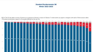 Eurobarometru: Românii sunt europenii care se împotrivesc cel mai mult ajutorului dat Ucrainei de UE după invazia rusă / Românii și bulgarii fac cele mai mici economii la consumul de energie