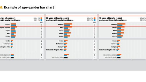 România este pe primul loc la folosirea problematică a social media de către copii și adolescenți, cu un procent de două ori mai mare decât media țărilor din studiul OMS
