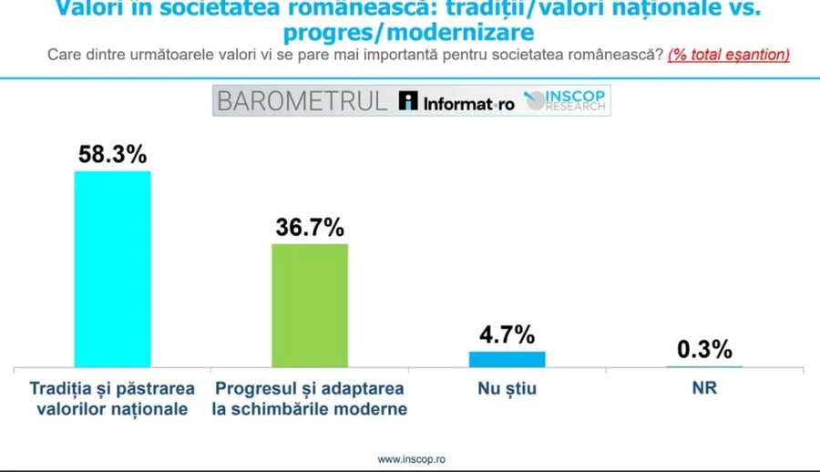 sondaj inscop valori traditionale vs progres 