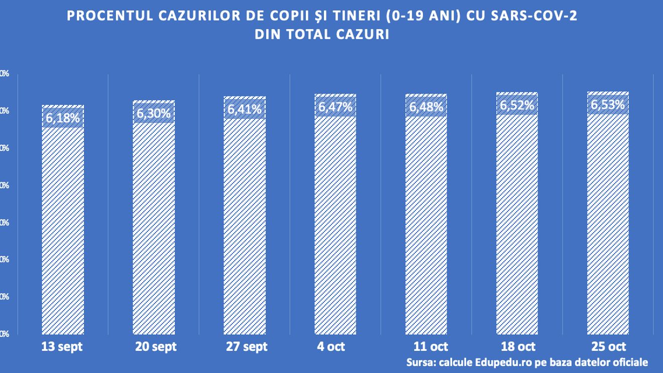 Școala nu a influențat rata de infectare cu Sars-CoV-2 în rândul populației de 0-19 ani