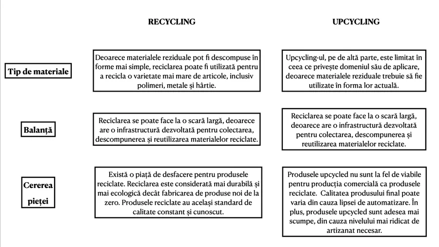reciclare, upcycling, diferenta din dintre reciclare si upcycling, moda 