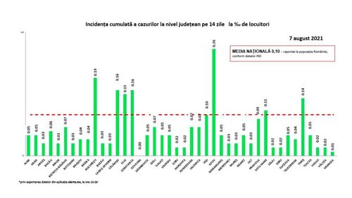 Au fost înregistrate 255 cazuri noi de Covid, în ultimele 24 de ore. Peste 70 de persoane, internate la ATI