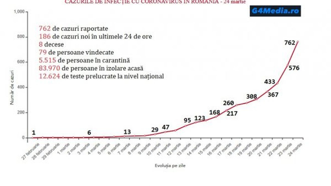 GRAFIC Creștere accelerată a numărului de infectări cu coronavirus în România, în ultimele zile. Cifrele raportate oficial de autorități