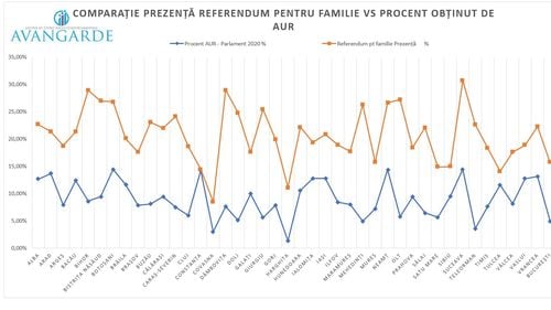 Analiză Avangarde: AUR a luat cele mai multe voturi în județele în care s-a înregistrat o prezență mare la referendumul pentru familie din 2018