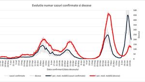 INSP: Mai puțin de jumătate dintre cazurile de COVID de săptămâna trecută, dar peste 83% dintre decese au fost la persoane nevaccinate