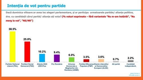 Sondaj Inscop: PNL la 38,5%, urmat de PSD (25,8%), USR PLUS (10,2%) și Pro România (9,4%)