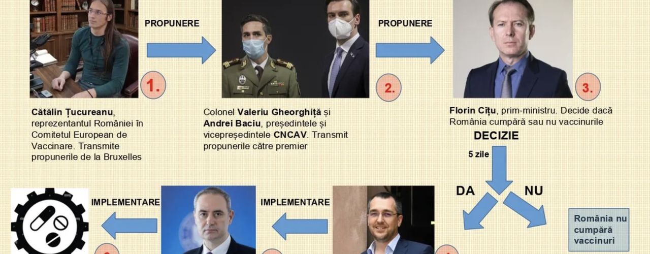 EXCLUSIV | Afacerea vaccinurilor anti-COVID, filiera de aprobare a achizițiilor: cine propunea, cine decidea, cine executa / Noi detalii despre procesul cu Pfizer (DOCUMENTE)