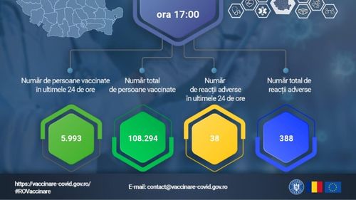 Peste o sută de mii de români au fost vaccinați până acum împotriva coronavirusului. 388 de persoane au înregistrat reacții adverse